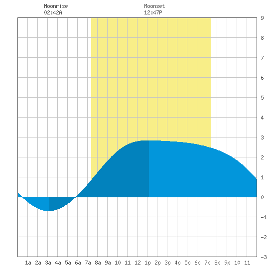 Sabine Bank Lighthouse tide chart for Wednesday, March 15, 2023