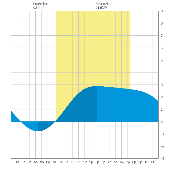 Sabine Bank Lighthouse tide chart for Thursday, March 16, 2023