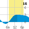 Sabine Bank Lighthouse tide chart for Thursday, March 16, 2023