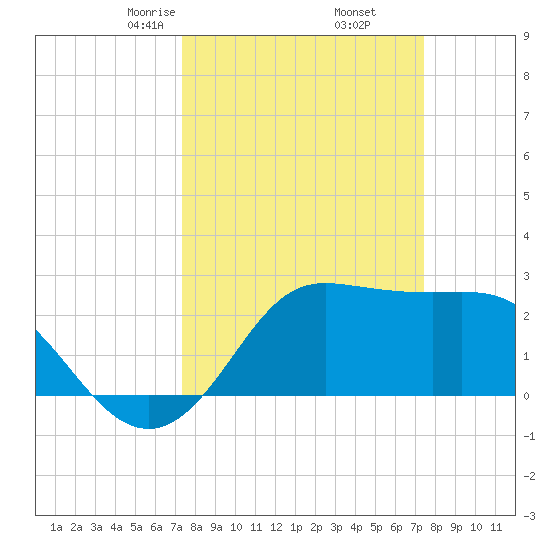 Sabine Bank Lighthouse tide chart for Friday, March 17, 2023