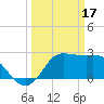 Sabine Bank Lighthouse tide chart for Friday, March 17, 2023