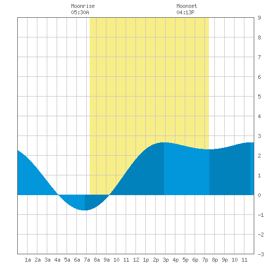 Sabine Bank Lighthouse tide chart for Saturday, March 18, 2023