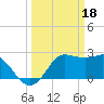 Sabine Bank Lighthouse tide chart for Saturday, March 18, 2023