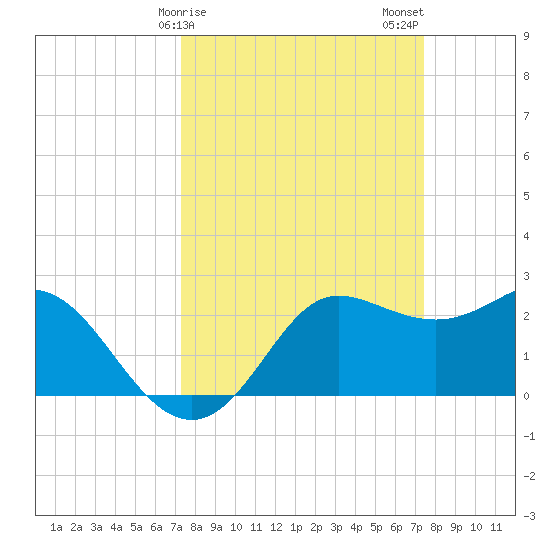 Sabine Bank Lighthouse tide chart for Sunday, March 19, 2023
