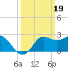 Sabine Bank Lighthouse tide chart for Sunday, March 19, 2023