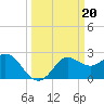 Sabine Bank Lighthouse tide chart for Monday, March 20, 2023