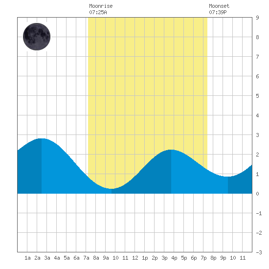 Sabine Bank Lighthouse tide chart for Tuesday, March 21, 2023