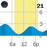 Sabine Bank Lighthouse tide chart for Tuesday, March 21, 2023