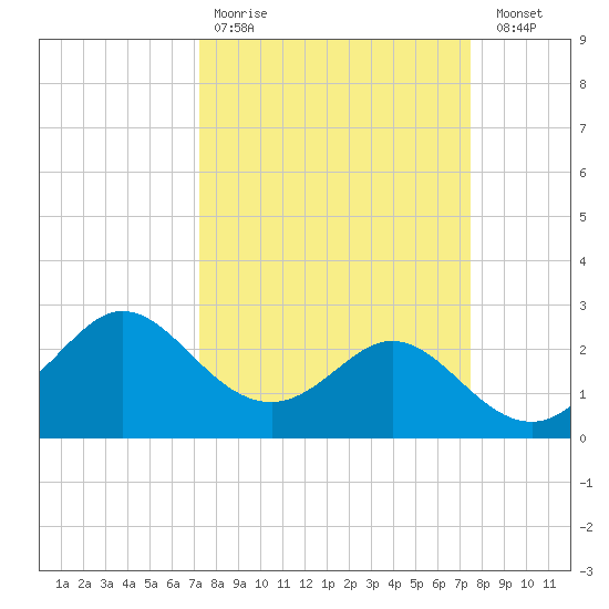 Sabine Bank Lighthouse tide chart for Wednesday, March 22, 2023