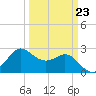 Sabine Bank Lighthouse tide chart for Thursday, March 23, 2023