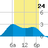 Sabine Bank Lighthouse tide chart for Friday, March 24, 2023