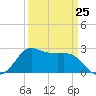 Sabine Bank Lighthouse tide chart for Saturday, March 25, 2023