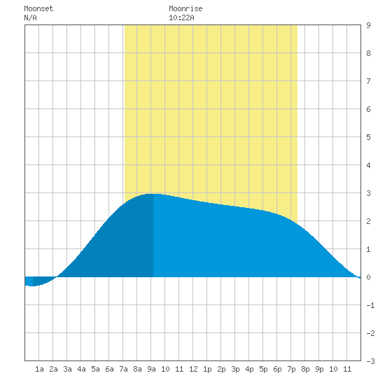 Sabine Bank Lighthouse tide chart for Sunday, March 26, 2023