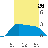 Sabine Bank Lighthouse tide chart for Sunday, March 26, 2023