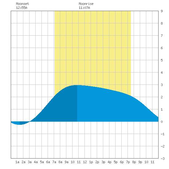 Sabine Bank Lighthouse tide chart for Monday, March 27, 2023