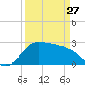 Sabine Bank Lighthouse tide chart for Monday, March 27, 2023