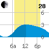 Sabine Bank Lighthouse tide chart for Tuesday, March 28, 2023