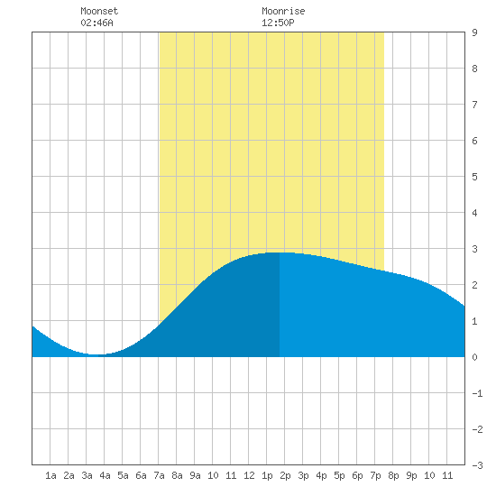 Sabine Bank Lighthouse tide chart for Wednesday, March 29, 2023