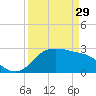 Sabine Bank Lighthouse tide chart for Wednesday, March 29, 2023