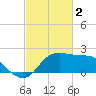 Sabine Bank Lighthouse tide chart for Thursday, March 2, 2023