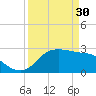 Sabine Bank Lighthouse tide chart for Thursday, March 30, 2023