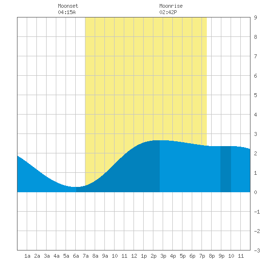 Sabine Bank Lighthouse tide chart for Friday, March 31, 2023