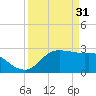 Sabine Bank Lighthouse tide chart for Friday, March 31, 2023