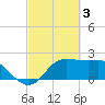 Sabine Bank Lighthouse tide chart for Friday, March 3, 2023