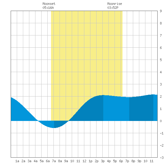 Sabine Bank Lighthouse tide chart for Saturday, March 4, 2023