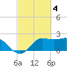 Sabine Bank Lighthouse tide chart for Saturday, March 4, 2023
