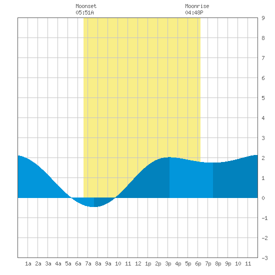 Sabine Bank Lighthouse tide chart for Sunday, March 5, 2023