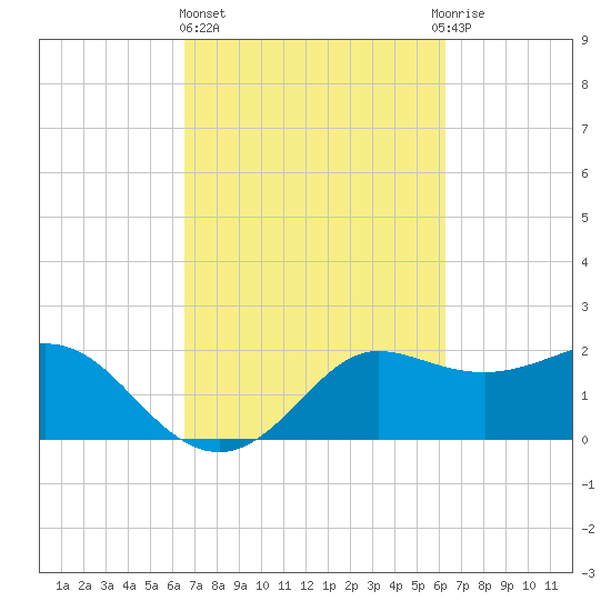 Sabine Bank Lighthouse tide chart for Monday, March 6, 2023