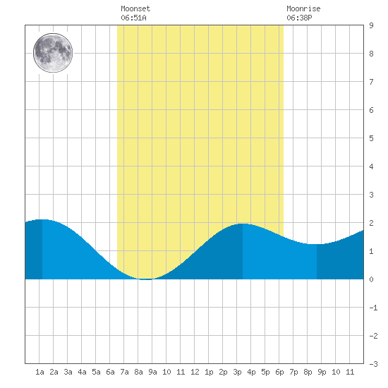 Sabine Bank Lighthouse tide chart for Tuesday, March 7, 2023