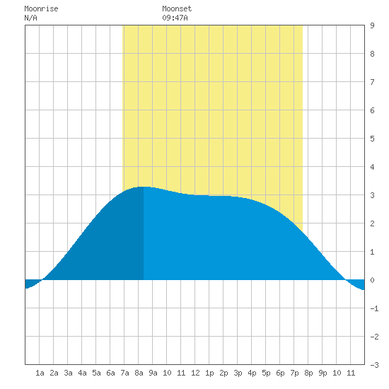 Sabine Bank Lighthouse tide chart for Monday, April 10, 2023