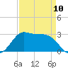 Sabine Bank Lighthouse tide chart for Monday, April 10, 2023