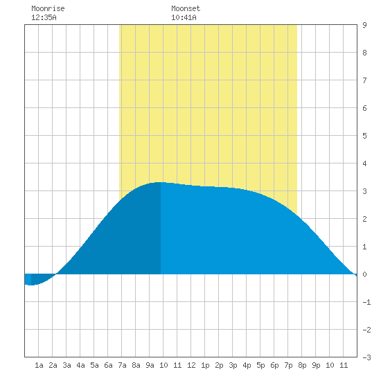 Sabine Bank Lighthouse tide chart for Tuesday, April 11, 2023