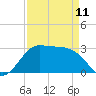 Sabine Bank Lighthouse tide chart for Tuesday, April 11, 2023