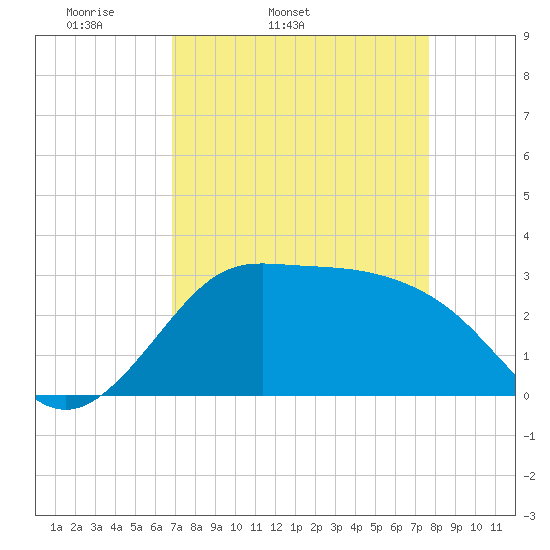 Sabine Bank Lighthouse tide chart for Wednesday, April 12, 2023