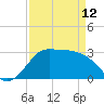 Sabine Bank Lighthouse tide chart for Wednesday, April 12, 2023