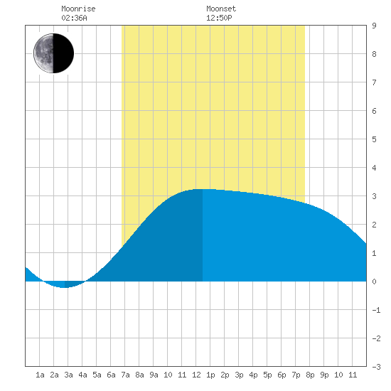 Sabine Bank Lighthouse tide chart for Thursday, April 13, 2023