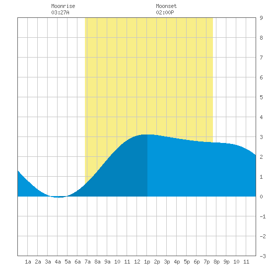 Sabine Bank Lighthouse tide chart for Friday, April 14, 2023
