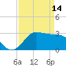 Sabine Bank Lighthouse tide chart for Friday, April 14, 2023