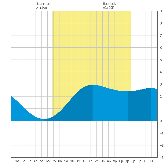Sabine Bank Lighthouse tide chart for Saturday, April 15, 2023