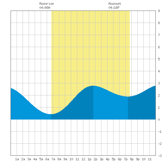 Sabine Bank Lighthouse tide chart for Sunday, April 16, 2023