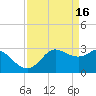 Sabine Bank Lighthouse tide chart for Sunday, April 16, 2023