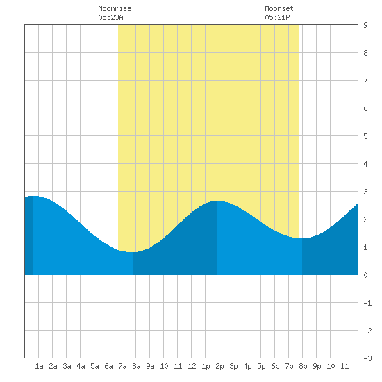 Sabine Bank Lighthouse tide chart for Monday, April 17, 2023