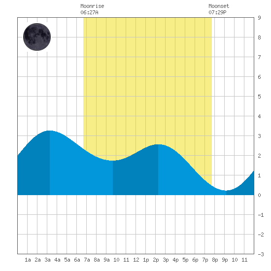 Sabine Bank Lighthouse tide chart for Wednesday, April 19, 2023