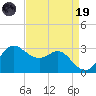 Sabine Bank Lighthouse tide chart for Wednesday, April 19, 2023