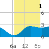 Sabine Bank Lighthouse tide chart for Saturday, April 1, 2023