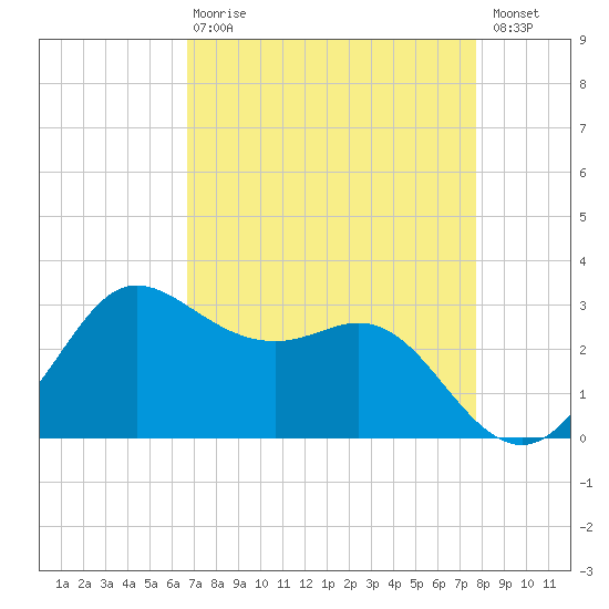Sabine Bank Lighthouse tide chart for Thursday, April 20, 2023